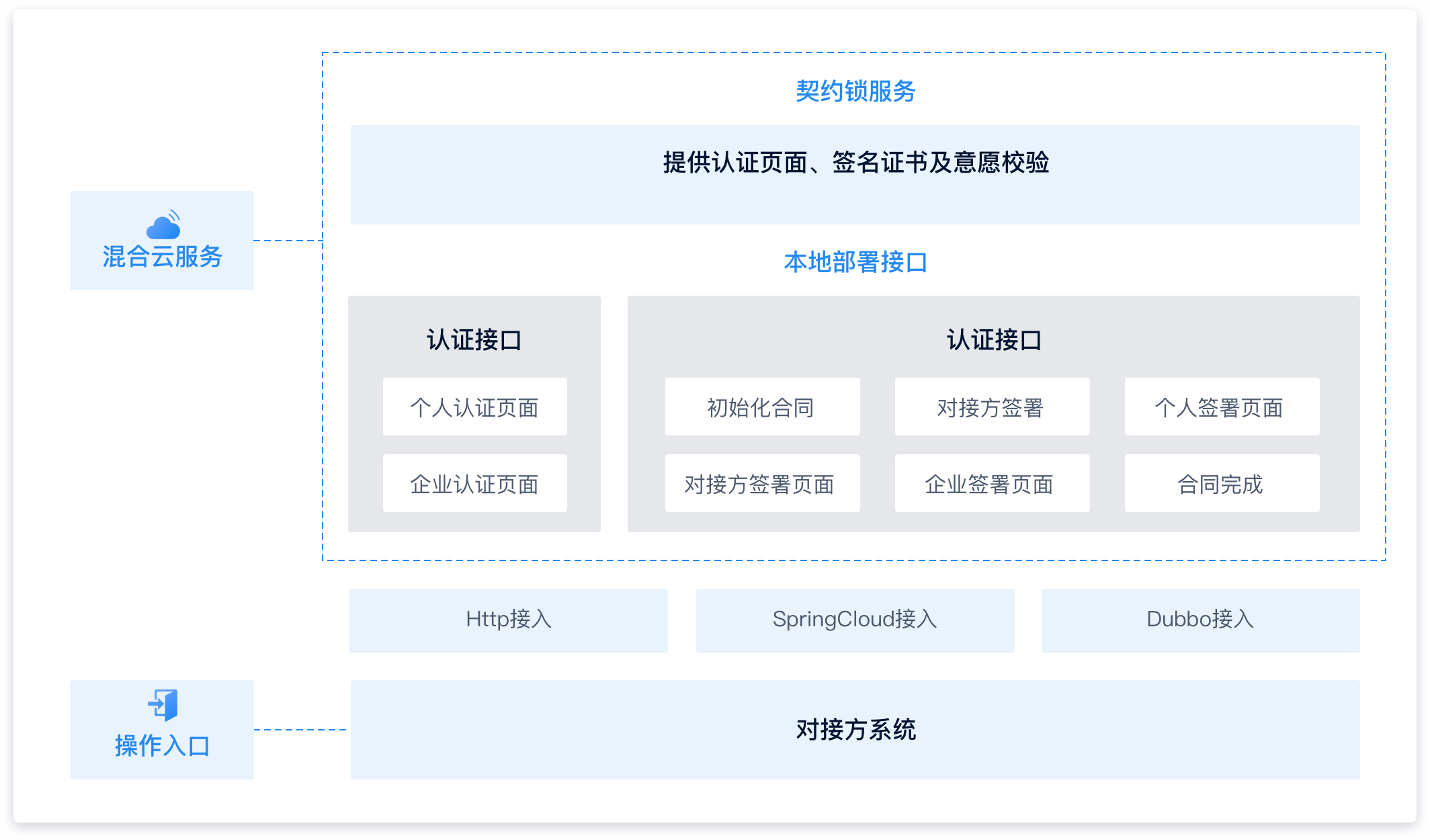 混合云功能结构图